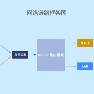 MR500E工業(yè)無(wú)線(xiàn)網(wǎng)絡(luò)設(shè)備 工業(yè)4G路由器的應(yīng)用與4G信號(hào)強(qiáng)度分辨